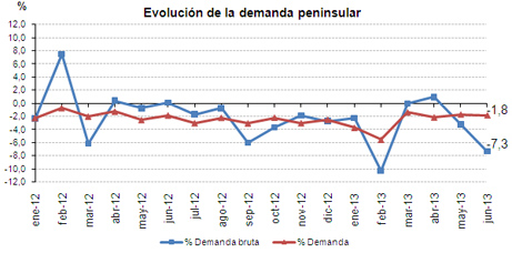 Evolución de la demanda peninsular